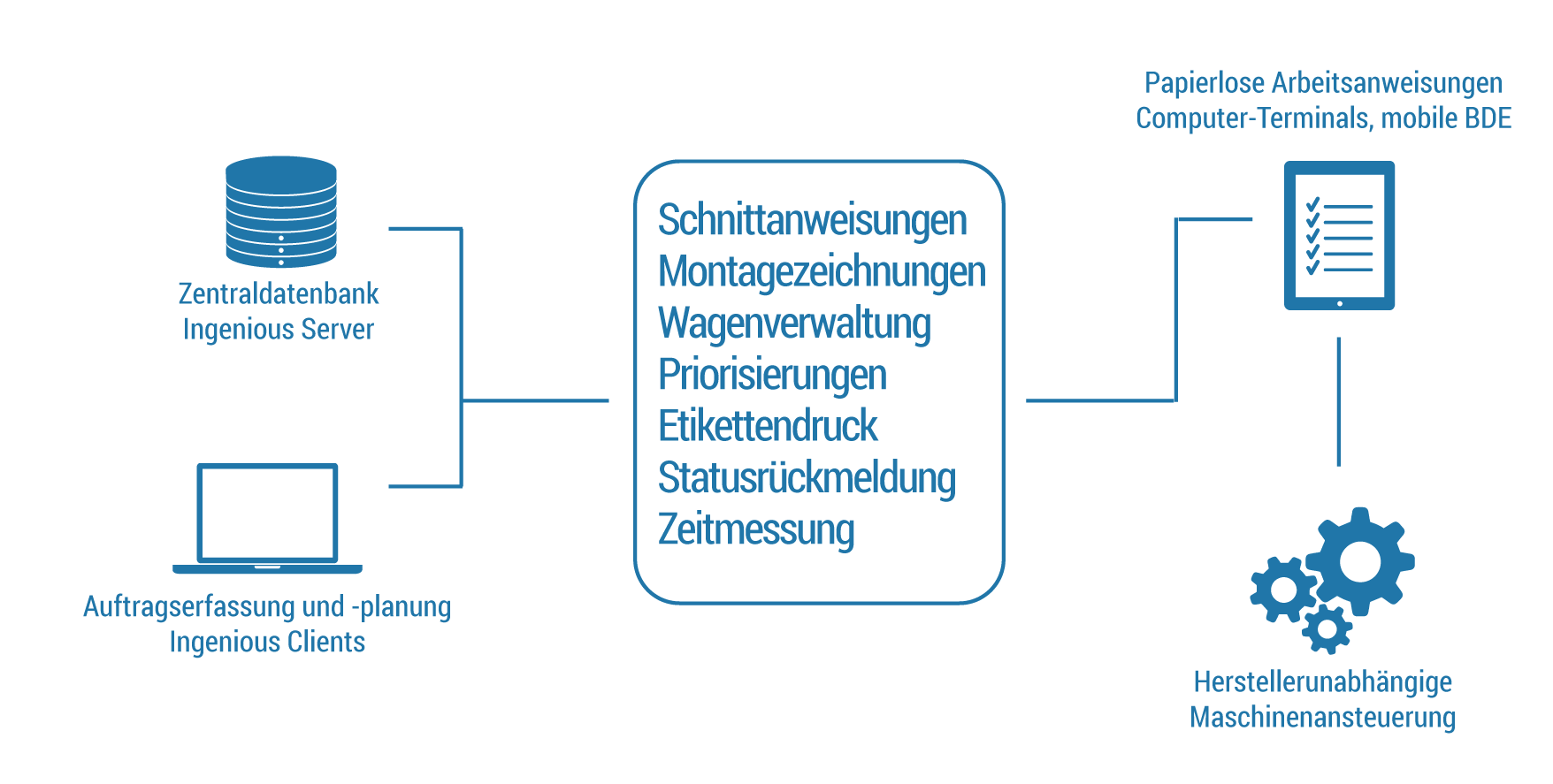 Übersicht ingenious PPS