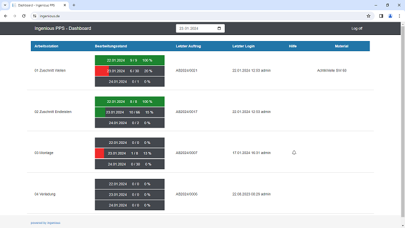 Dashboard mit Übersicht der Arbeitsstationen im PPS